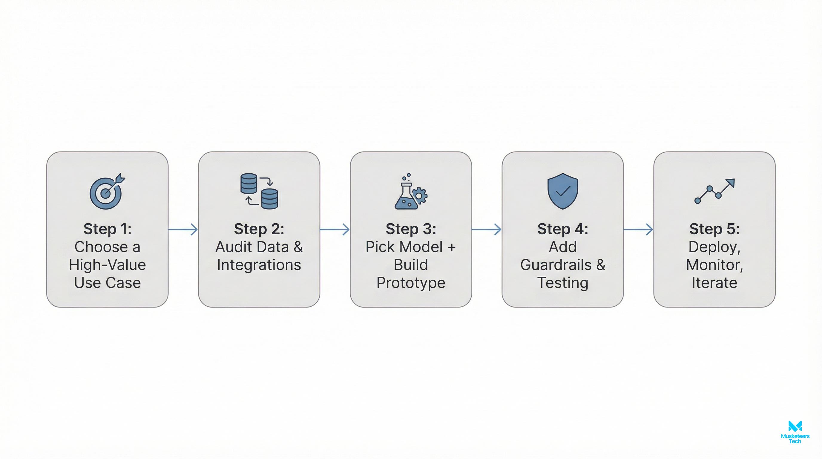 Roadmap showing five steps to implement AI in web development: choose use case, define KPI, select data sources, build MVP with guardrails, and monitor then iterate.
