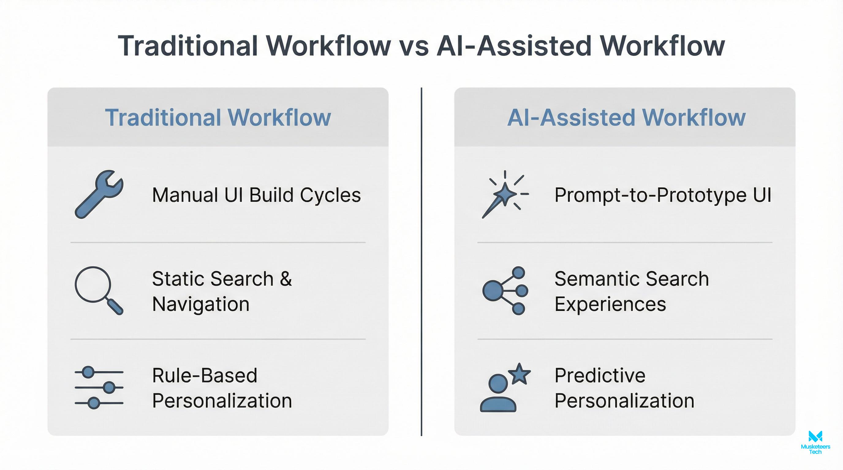 Split screen comparison of AI for building software (code, tests, refactors) versus AI inside the product (search chat, personalization, anomaly detection).