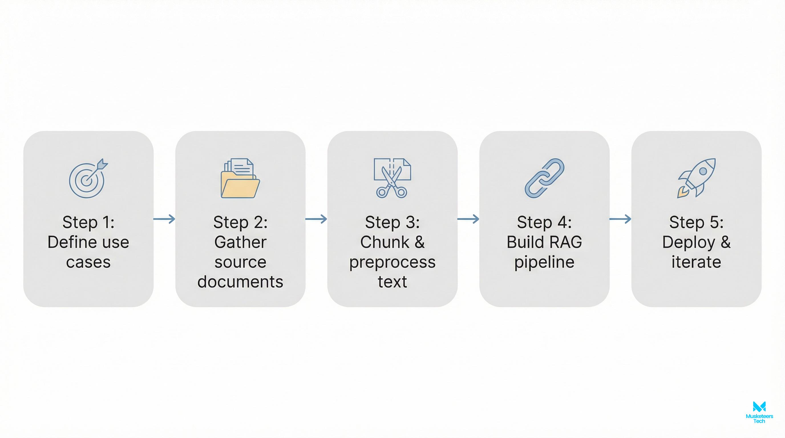 Flowchart showing five steps to implement RAG for training ChatGPT on your own data: scope, clean data, chunking, embedding/indexing, then testing and monitoring.