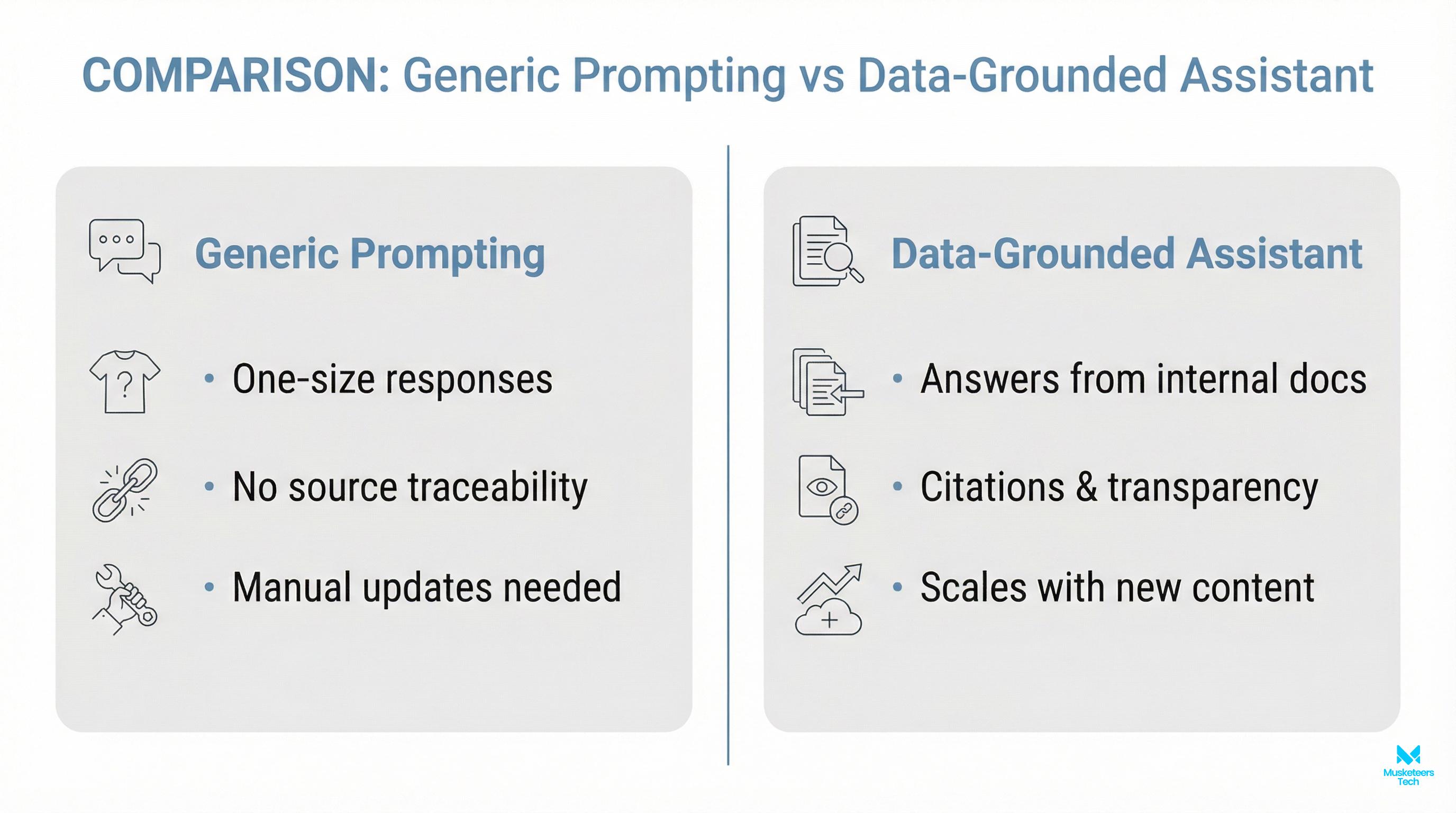 Comparison table of prompting, Custom GPTs, RAG, and fine-tuning with best uses and trade-offs for training ChatGPT on your own data.