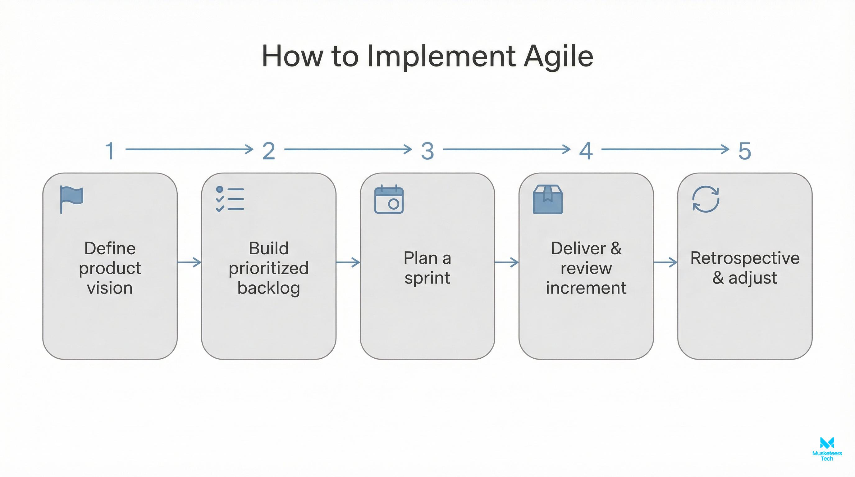 Cycle diagram showing the Agile lifecycle steps: discover and prioritize, sprint planning, build and test, review/demo, and retrospective with backlog refinement.