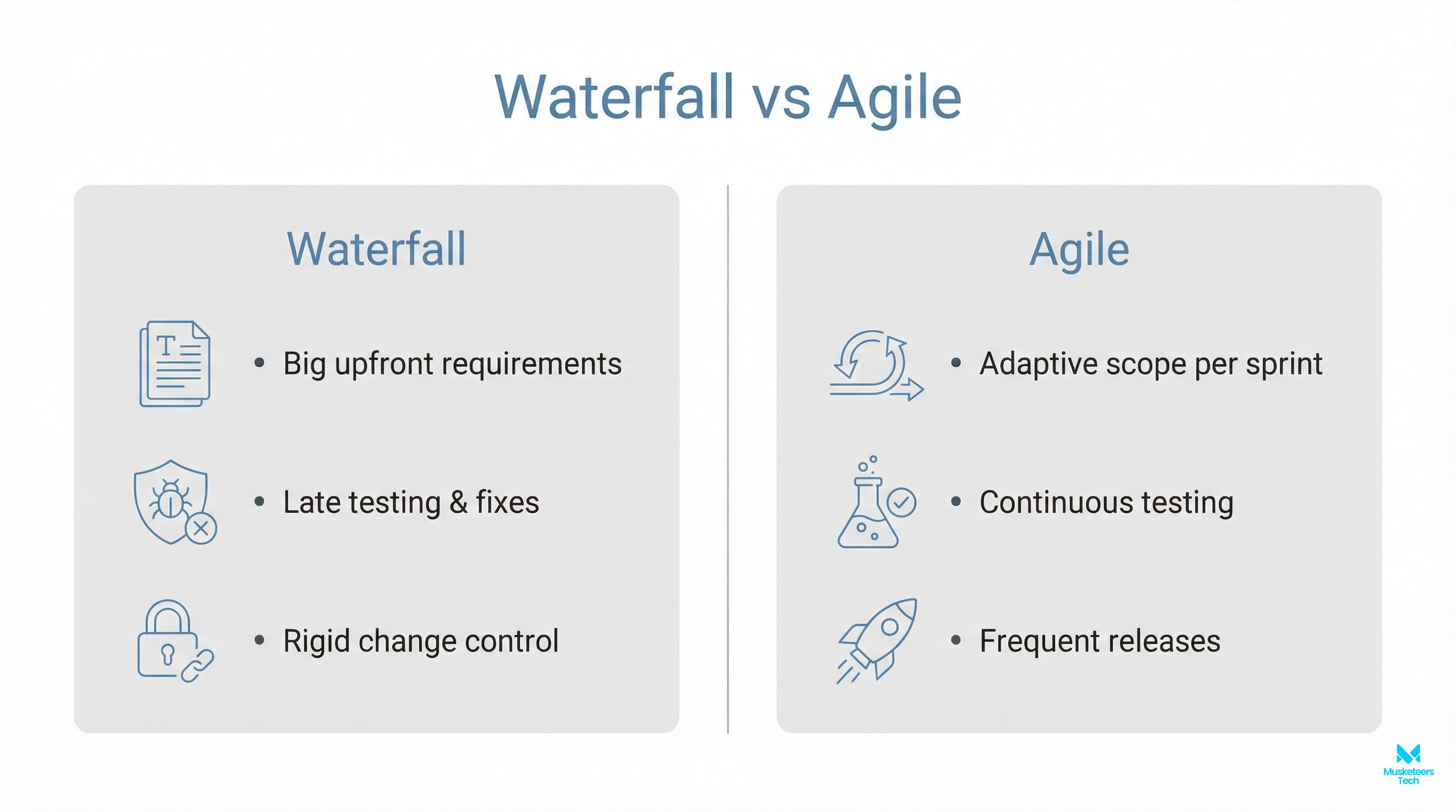 Minimal comparison table differentiating Agile mindset, Waterfall model, and Scrum framework across planning, delivery cadence, and change handling.